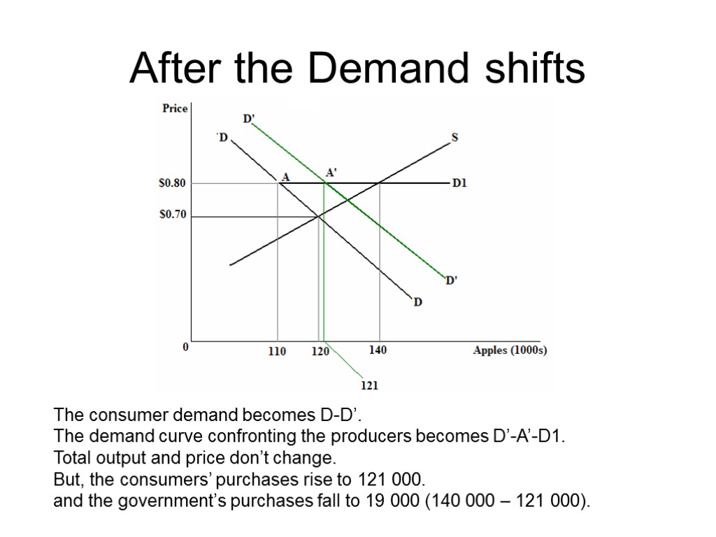 After the Demand shifts The consumer demand becomes D-D’. The demand curve confronting the